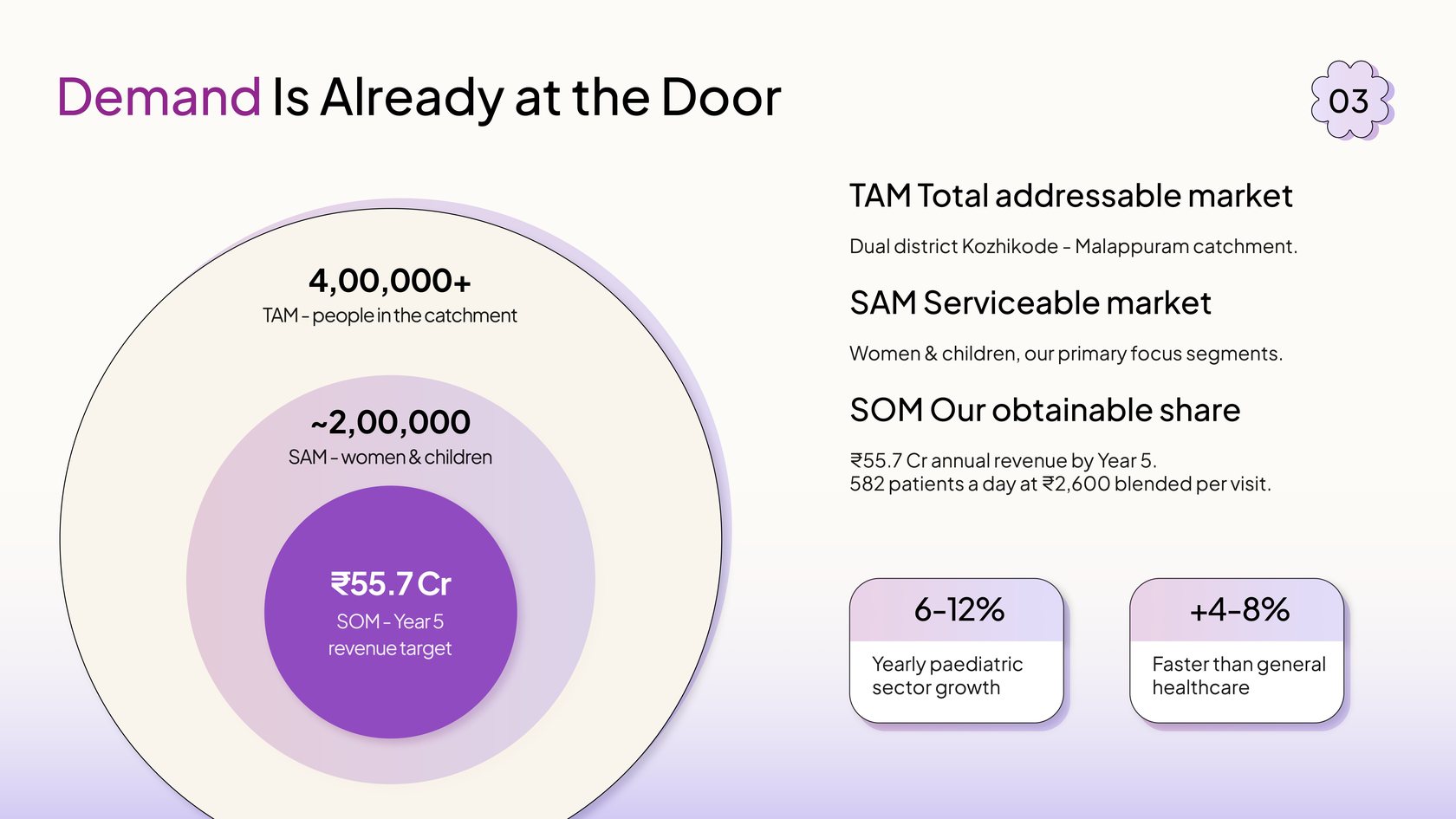 Slide 03 — Demand Is Already at the Door