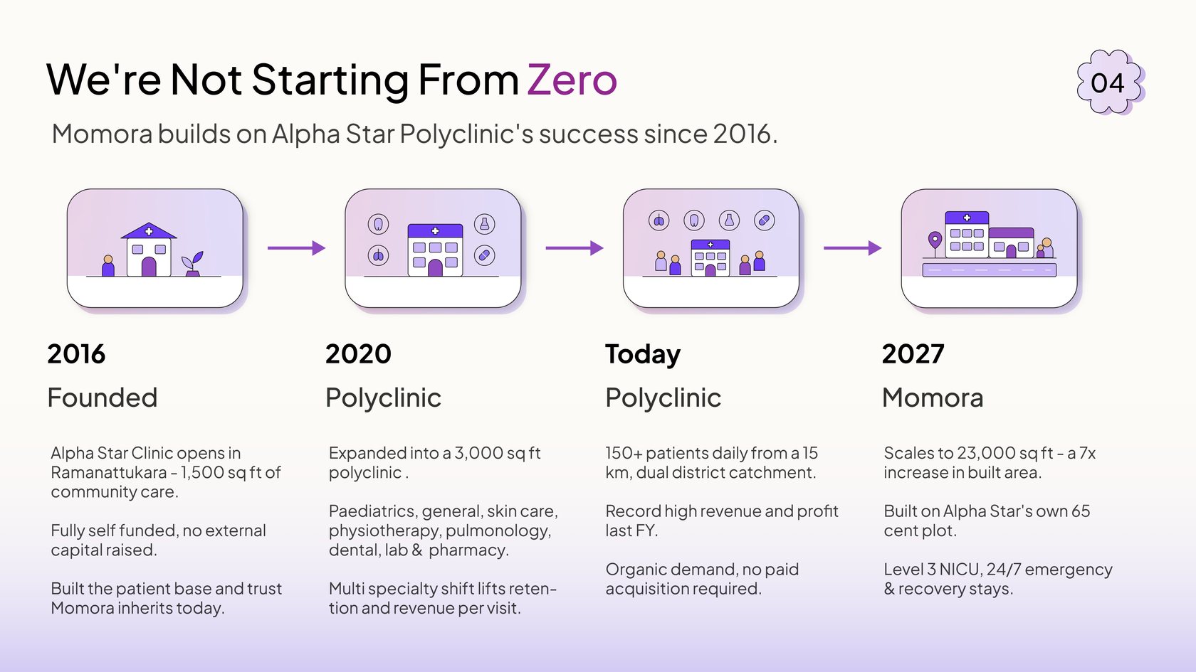 Slide 04 — We're Not Starting From Zero