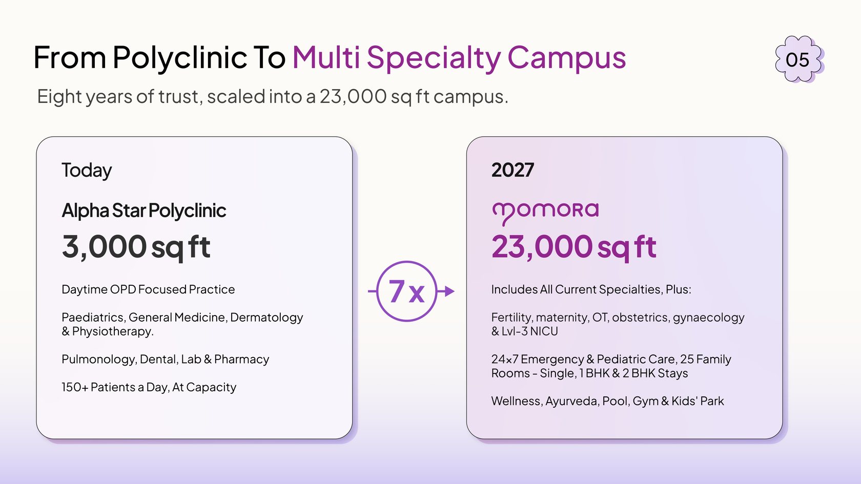 Slide 05 — From Polyclinic to Multi Specialty Campus
