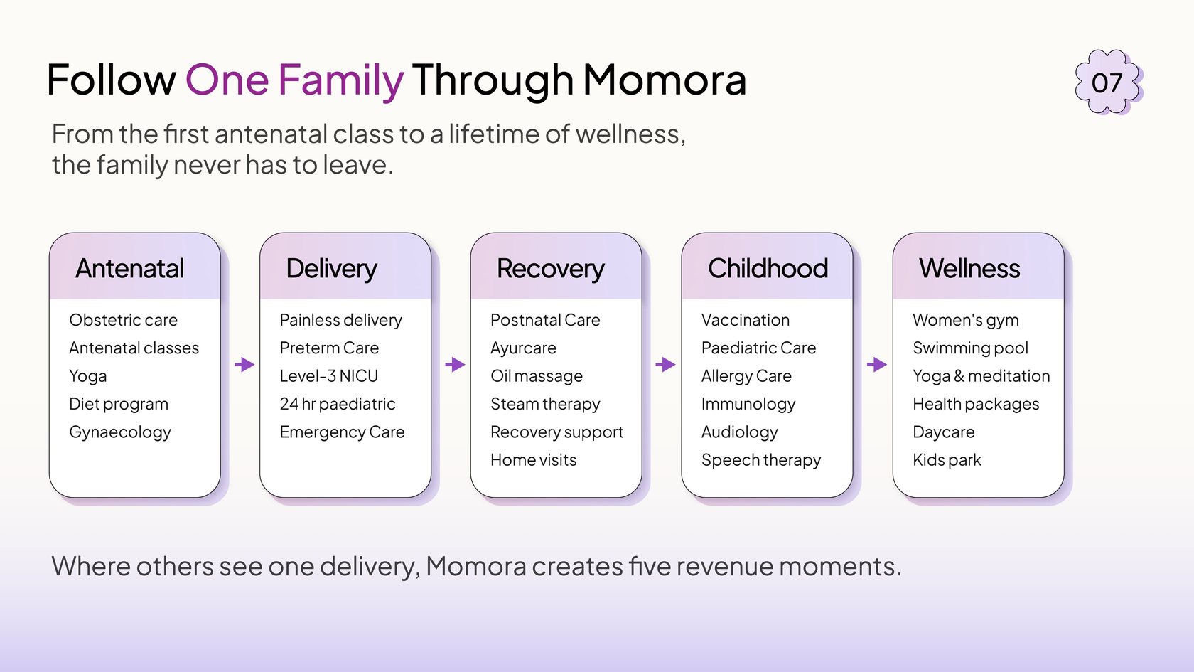 Slide 07 — Follow One Family Through Momora