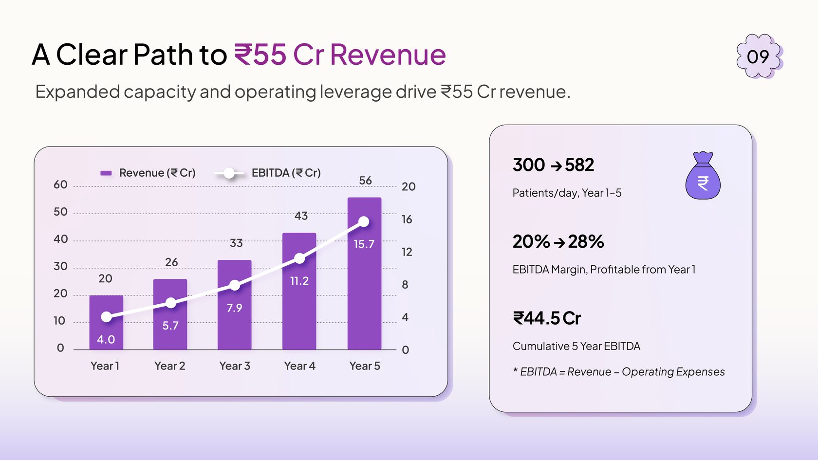 Slide 09 — A Clear Path to ₹55 Cr Revenue