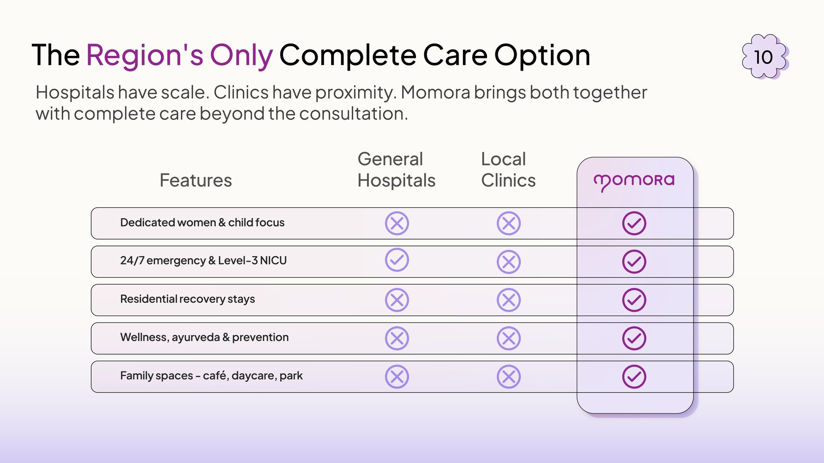 Slide 10 — The Region's Only Complete Care Option