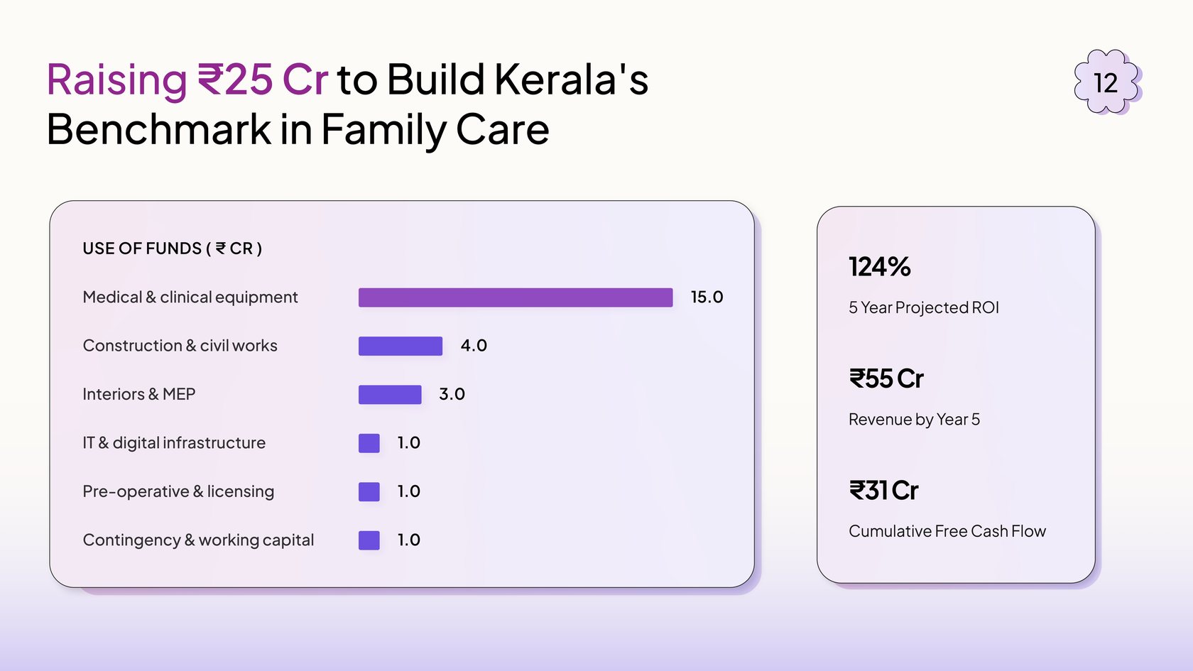 Slide 12 — Raising ₹25 Cr to Build Kerala's Benchmark in Family Care